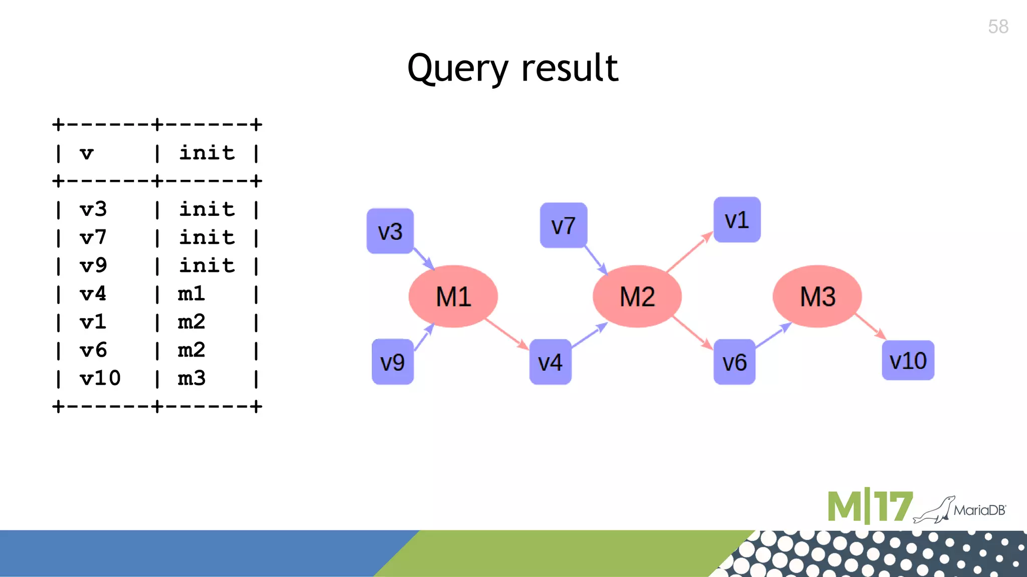 58
Query result
+------+------+
| v | init |
+------+------+
| v3 | init |
| v7 | init |
| v9 | init |
| v4 | m1 |
| v1 | m2 |
| v6 | m2 |
| v10 | m3 |
+------+------+
 