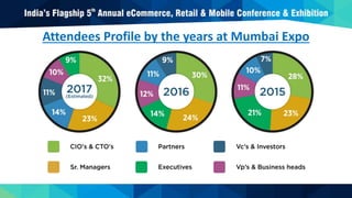 Attendees Profile by the years at Mumbai Expo