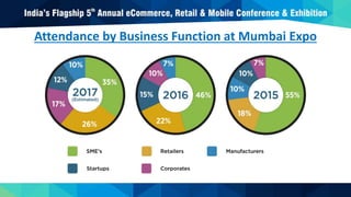 Attendance by Business Function at Mumbai Expo