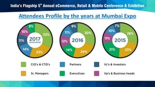 Attendees Profile by the years at Mumbai Expo