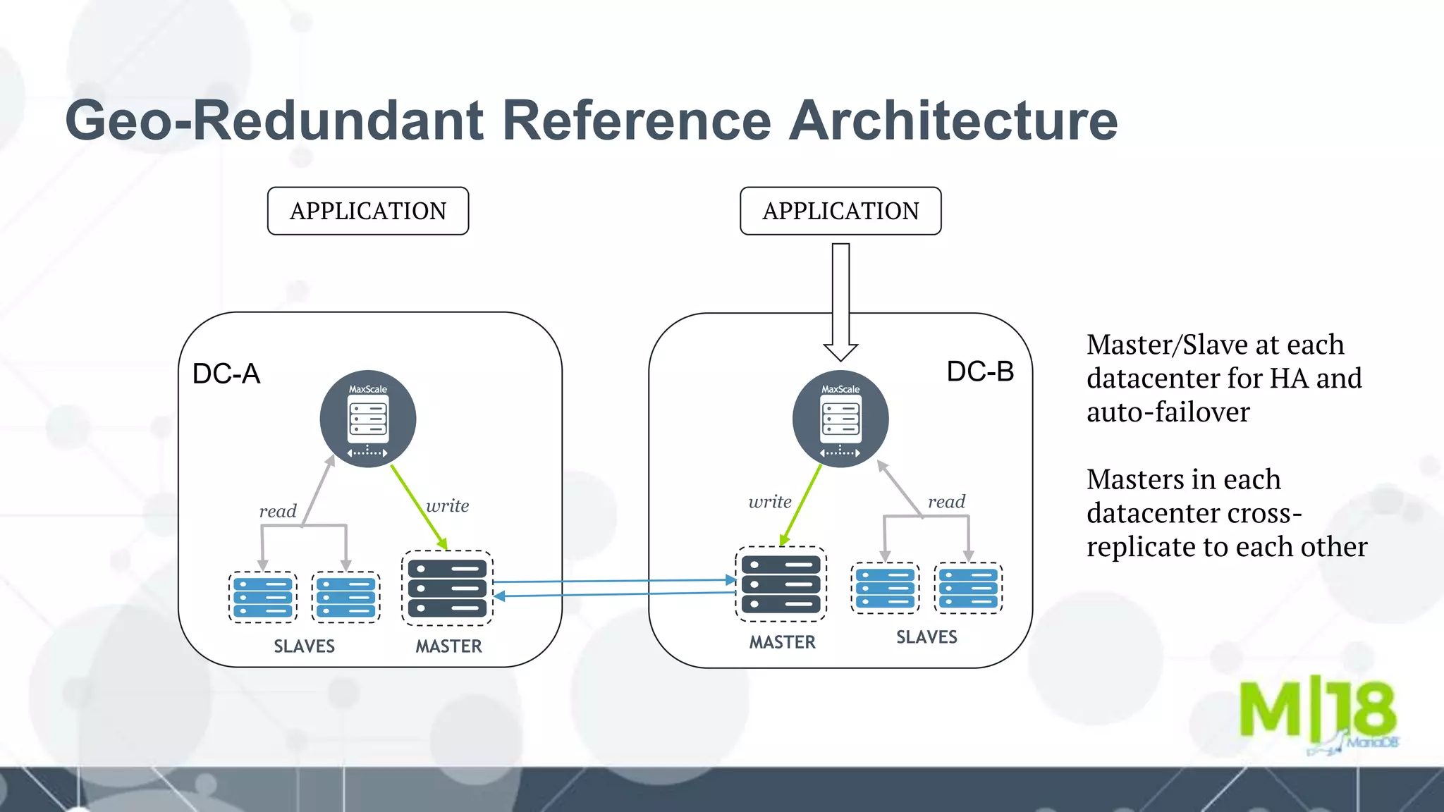 Geo-Redundant Reference Architecture
read write
MASTERSLAVES
readwrite
MASTER SLAVES
APPLICATION APPLICATION
DC-A DC-B
Master/Slave at each
datacenter for HA and
auto-failover
Masters in each
datacenter cross-
replicate to each other
 