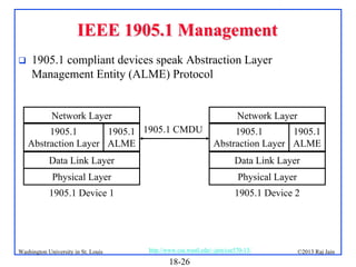 IEEE 1905.1 Management


1905.1 compliant devices speak Abstraction Layer
Management Entity (ALME) Protocol

Network Layer

Network Layer

1905.1
1905.1 1905.1 CMDU
Abstraction Layer ALME

1905.1
1905.1
Abstraction Layer ALME

Data Link Layer

Data Link Layer

Physical Layer

Physical Layer

1905.1 Device 1

1905.1 Device 2

Washington University in St. Louis

http://www.cse.wustl.edu/~jain/cse570-13/

18-26

©2013 Raj Jain

 