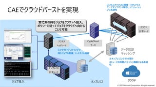 © 2021 Microsoft Corporation. All rights reserved.
CAEでクラウドバーストを実現
オンプレミス
クラスタ
ヘッドノード
ジョブ投入
オンプレミス
計算ノード
繁忙期の待ちジョブをクラウドへ投入。
ポリシーに従ってジョブをクラウドへ向ける
ことも可能
クラウド
クラウド
計算ノード
②フルスタックCAE環境（HPCクラス
タ）でオンデマンド解析、シミュレーショ
ンン高速化
①クラウドバースティングで
待ちジョブの削減、リードタイム短縮
③オンプレミス/クラウド間で
ストレージの同期/キャッシュ機能による高速
化
CycleCloud
サーバ
 