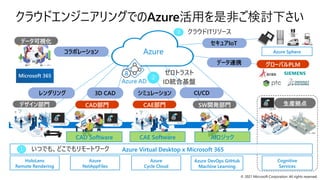 © 2021 Microsoft Corporation. All rights reserved.
クラウドエンジニアリングでのAzure活用を是非ご検討下さい
デザイン部門
データ可視化
コラボレーション
Azure
Cycle Cloud
HoloLens
Remote Rendering
レンダリング シミュレーション
CAD部門 CAE部門
3D CAD
Cognitive
Services
グローバルPLM
生産拠点
Azure Virtual Desktop x Microsoft 365
Azure DevOps GitHub
Machine Learning
SW開発部門
CAE Software
CAD Software AIロジック
CI/CD
①
②
③
Azure
NetAppFiles
セキュアIoT
Azure Sphere
Azure AD
Azure
データ連携
 