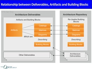 Relationship between Deliverables, Artifacts and Building Blocks
 