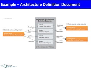 Example – Architecture Definition Document
 