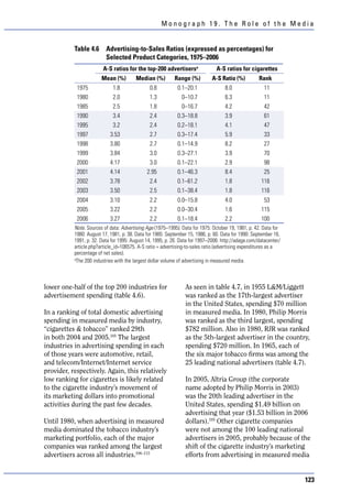 Monograph 19. The Role of the Media


           Table 4.6      Advertising-to-Sales Ratios (expressed as percentages) for
                          Selected Product Categories, 1975–2006
                        A-S ratios for the top-200 advertisersa                A-S ratios for cigarettes
                        Mean (%)        Median (%)         Range (%)         A-S Ratio (%)          Rank
            1975             1.8               0.8           0.1–20.1               8.0               11
            1980             2.0               1.3             0–10.7               6.3               11
            1985             2.5               1.8             0–16.7               4.2               42
            1990             3.4               2.4           0.3–18.8               3.9               61
            1995             3.2               2.4           0.2–18.1               4.1               47
            1997            3.53               2.7           0.3–17.4               5.9               33
            1998            3.80               2.7           0.1–14.9               8.2               27
            1999            3.84               3.0           0.3–27.1               3.9               70
            2000            4.17               3.0           0.1–22.1               2.9               98
            2001            4.14              2.95           0.1–46.3               8.4               25
            2002            3.78               2.4           0.1–61.2               1.8              116
            2003            3.50               2.5           0.1–38.4               1.8              116
            2004            3.10               2.2           0.0–15.8               4.0               53
            2005            3.22               2.2           0.0–30.4               1.6              115
            2006            3.27               2.2           0.1–18.4               2.2              100
           Note. Sources of data: Advertising Age (1975–1995). Data for 1975: October 19, 1981, p. 42. Data for
           1980: August 17, 1981, p. 38. Data for 1985: September 15, 1986, p. 60. Data for 1990: September 16,
           1991, p. 32. Data for 1995: August 14, 1995, p. 26. Data for 1997–2006: http://adage.com/datacenter/
           article.php?article_id=106575. A-S ratio = advertising-to-sales ratio (advertising expenditures as a
           percentage of net sales).
           a
            The 200 industries with the largest dollar volume of advertising in measured media.



lower one-half of the top 200 industries for                    As seen in table 4.7, in 1955 L&M/Liggett
advertisement spending (table 4.6).                             was ranked as the 17th-largest advertiser
                                                                in the United States, spending $70 million
In a ranking of total domestic advertising                      in measured media. In 1980, Philip Morris
spending in measured media by industry,                         was ranked as the third largest, spending
“cigarettes & tobacco” ranked 29th                              $782 million. Also in 1980, RJR was ranked
in both 2004 and 2005.105 The largest                           as the 5th-largest advertiser in the country,
industries in advertising spending in each                      spending $720 million. In 1965, each of
of those years were automotive, retail,                         the six major tobacco firms was among the
and telecom/Internet/Internet service                           25 leading national advertisers (table 4.7).
provider, respectively. Again, this relatively
low ranking for cigarettes is likely related                    In 2005, Altria Group (the corporate
to the cigarette industry’s movement of                         name adopted by Philip Morris in 2003)
its marketing dollars into promotional                          was the 20th leading advertiser in the
activities during the past few decades.                         United States, spending $1.49 billion on
                                                                advertising that year ($1.53 billion in 2006
Until 1980, when advertising in measured                        dollars).105 Other cigarette companies
media dominated the tobacco industry’s                          were not among the 100 leading national
marketing portfolio, each of the major                          advertisers in 2005, probably because of the
companies was ranked among the largest                          shift of the cigarette industry’s marketing
advertisers across all industries.106–113                       efforts from advertising in measured media


                                                                                                                  123
 