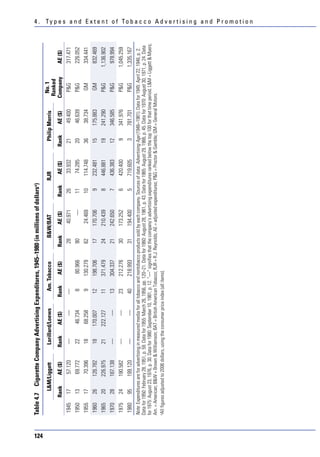 Table 4.7       Cigarette Company Advertising Expenditures, 1945–1980 (in millions of dollarsa)




124
                   L&M/Liggett              Lorillard/Loews               Am. Tobacco                    B&W/BAT                       RJR                   Philip Morris            No. 1
                                                                                                                                                                                     Ranked
               Rank         AE ($)         Rank        AE ($)          Rank        AE ($)         Rank         AE ($)         Rank        AE ($)          Rank        AE ($)        Company            AE ($)
       1945      17         57.120           —              —           —                           28         40.971           26         33.932          21         49.400            P&G            317.471
       1950      13         69.772           22         46.734            8        80.966           90              —           11         74.285          20         46.639            P&G            226.052
       1955      17         70.396           18         68.258            9       130.279           62         24.469           10       114.748           36         38.734             GM            334.441
       1960      26        126.782           18       170.007           12        198.706           17        170.706            9       232.481           15        175.883             GM            832.469
       1965      20        226.975           21       222.127           11        371.479           24        210.439            8       446.881           19        241.290            P&G          1,136.902
       1970      28        187.138           —              —           13        304.337           21        242.650            7       436.383           12        346.585            P&G            978.994
       1975      24        190.582           —              —           23        212.276           30        173.252            6       420.400             9       341.976            P&G          1,045.259
       1980      95        199.120           —              —           40        218.993           31        194.400            5       719.605             3       781.701            P&G          1,335.167
      Note. Expenditures are for advertising in measured media for all tobacco and nontobacco products sold by each company. Sources of data: Advertising Age (1946–1981). Data for 1945: April 22, 1946, p. 2.
      Data for 1950: February 28, 1951, p. 59. Data for 1955: March 26, 1956, pp. 120–21. Data for 1960: August 28, 1961, p. 43. Data for 1965: August 29, 1966, p. 45. Data for 1970: August 30, 1971, p. 24. Data
      for 1975: August 23, 1976, p. 30. Data for 1980: September 10, 1981, p. 12. “—“ signifies that the company’s advertising expenditures ranked below the top 100 for that time period. L&M = Liggett & Myers;
      Am. = American; B&W = Brown & Williamson; BAT = British American Tobacco; RJR = R.J. Reynolds; AE = adjusted expenditures; P&G = Proctor & Gamble; GM = General Motors.
      a
       All figures adjusted to 2006 dollars, using the consumer price index (all items).
                                                                                                                                                                                                                      4 . Ty p e s a n d E x t e n t o f To b a c c o A d v e r t i s i n g a n d P r o m o t i o n
 