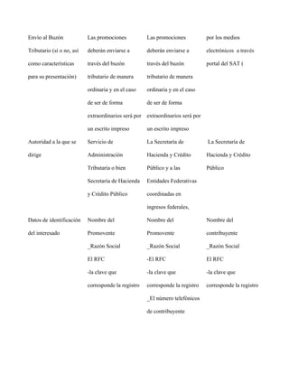 Envío al Buzón
Tributario (sí o no, así
como características
para su presentación)
Las promociones
deberán enviarse a
través del buzón
tributario de manera
ordinaria y en el caso
de ser de forma
extraordinarios será por
un escrito impreso
Las promociones
deberán enviarse a
través del buzón
tributario de manera
ordinaria y en el caso
de ser de forma
extraordinarios será por
un escrito impreso
por los medios
electrónicos a través
portal del SAT (
Autoridad a la que se
dirige
Servicio de
Administración
Tributaria o bien
Secretaría de Hacienda
y Crédito Público
La Secretaría de
Hacienda y Crédito
Público y a las
Entidades Federativas
coordinadas en
ingresos federales,
La Secretaría de
Hacienda y Crédito
Público
Datos de identificación
del interesado
Nombre del
Promovente
_Razón Social
El RFC
-la clave que
corresponde la registro
Nombre del
Promovente
_Razón Social
-El RFC
-la clave que
corresponde la registro
_El número telefónicos
de contribuyente
Nombre del
contribuyente
_Razón Social
El RFC
-la clave que
corresponde la registro
 