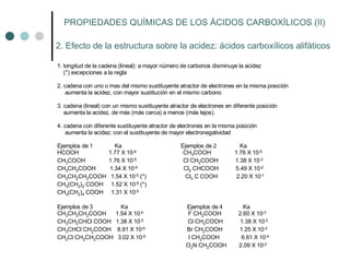 PROPIEDADES QUÍMICAS DE LOS ÁCIDOS CARBOXÍLICOS (II)
2. Efecto de la estructura sobre la acidez: ácidos carboxílicos alifáticos
1. longitud de la cadena (lineal): a mayor número de carbonos disminuye la acidez
(*) excepciones a la regla
2. cadena con uno o mas del mismo sustituyente atractor de electrones en la misma posición
aumenta la acidez, con mayor sustitución en el mismo carbono
3. cadena (lineal) con un mismo sustituyente atractor de electrones en diferente posición
aumenta la acidez, de más (más cerca) a menos (más lejos).
4. cadena con diferente sustituyente atractor de electrones en la misma posición
aumenta la acidez: con el sustituyente de mayor electronegatividad
Ejemplos de 1 Ka Ejemplos de 2 Ka
HCOOH 1.77 X 10-4 CH3COOH 1.76 X 10-5
CH3COOH 1.76 X 10-5 Cl CH2COOH 1.38 X 10-3
CH3CH2COOH 1.34 X 10-5 Cl2 CHCOOH 5.49 X 10-2
CH3CH2CH2COOH 1.54 X 10-5 (*) Cl3 C COOH 2.20 X 10-1
CH3(CH2)3 COOH 1.52 X 10-5 (*)
CH3(CH2)4 COOH 1.31 X 10-5
Ejemplos de 3 Ka Ejemplos de 4 Ka
CH3CH2CH2COOH 1.54 X 10-5 F CH2COOH 2.60 X 10-3
CH3CH2CHCl COOH 1.38 X 10-3 Cl CH2COOH 1.38 X 10-3
CH3CHCl CH2COOH 8.91 X 10-5 Br CH2COOH 1.25 X 10-3
CH2Cl CH2CH2COOH 3.02 X 10-5 I CH2COOH 6.61 X 10-4
O2N CH2COOH 2.09 X 10-2
 