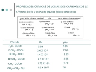 PROPIEDADES QUÍMICAS DE LOS ÁCIDOS CARBOXÍLICOS (V)
4. Valores de Ka y el pKa de algunos ácidos carboxílicos
pKa = _
6.5
a) ácido bencensulfónico
pKa
1
=1.27
d) ácido oxálico
pKa = _
10
c) ácido sulfúrico
_
7pKa =
b) ácido clorhídrico e) ácido malónico
pKa
1
= 2.85 pKa =10
h) fenol
pKa =18
i) etanol
g) ácido tereftálico
pKa
1
= 4.46
pKa
1
= 5.04
f) ácido ftálico
mayor acidez (números negativos) menor acidez (números positivos)pKa
Fórmula Ka pKa
F3C - COOH
F CH2 - COOH
Cl CH2 - OOH
0.59 0.23
2.6 X 10-3 2.59
1.4 X 10-3 2.85
Br CH2 - COOH
CH3 - COOH
CH3 – CH2 - OH
2.1 X 10-3 2.68
1.76 X 10-5 4.75
1.0 X 10-16 16
 