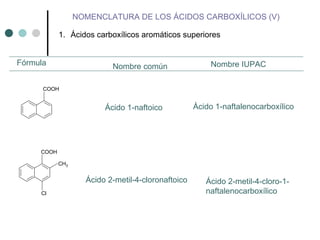 NOMENCLATURA DE LOS ÁCIDOS CARBOXÍLICOS (V)
1. Ácidos carboxílicos aromáticos superiores
Fórmula Nombre común Nombre IUPAC
COOH
COOH
Cl
CH3
Ácido 1-naftoico
Ácido 2-metil-4-cloronaftoico
Ácido 1-naftalenocarboxílico
Ácido 2-metil-4-cloro-1-
naftalenocarboxílico
 