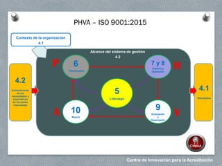 Centro de Innovación para la Acreditación
4.2
Entendimiento
de las
necesidades y
expectativas
de las partes
interesadas
5
Liderazgo
P 6
Planificación
7 y 8
Soporte y
Operación
9
Evaluación
y
Desempeño
10
Mejora
H
VA
4.1
Resultados
Contexto de la organización
4.1
Alcance del sistema de gestión
4.3
PHVA – ISO 9001:2015
 