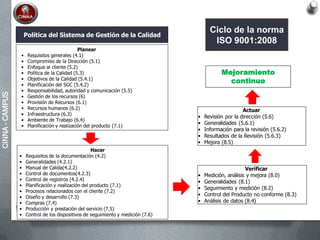 CINNA-CAMPUS
Planear
• Requisitos generales (4.1)
• Compromiso de la Dirección (5.1)
• Enfoque al cliente (5.2)
• Política de la Calidad (5.3)
• Objetivos de la Calidad (5.4.1)
• Planificación del SGC (5.4.2)
• Responsabilidad, autoridad y comunicación (5.5)
• Gestión de los recursos (6)
• Provisión de Recursos (6.1)
• Recursos humanos (6.2)
• Infraestructura (6.3)
• Ambiente de Trabajo (6.4)
• Planificación y realización del producto (7.1)
Hacer
• Requisitos de la documentación (4.2)
• Generalidades (4.2.1)
• Manual de Calida(4.2.2)
• Control de documentos(4.2.3)
• Control de registros (4.2.4)
• Planificación y realización del producto (7.1)
• Procesos relacionados con el cliente (7.2)
• Diseño y desarrollo (7.3)
• Compras (7.4)
• Producción y prestación del servicio (7.5)
• Control de los dispositivos de seguimiento y medición (7.6)
Verificar
• Medición, análisis y mejora (8.0)
• Generalidades (8.1)
• Seguimiento y medición (8.2)
• Control del Producto no conforme (8.3)
• Análisis de datos (8.4)
Actuar
• Revisión por la dirección (5.6)
• Generalidades (5.6.1)
• Información para la revisión (5.6.2)
• Resultados de la Revisión (5.6.3)
• Mejora (8.5)
Mejoramiento
continuo
Política del Sistema de Gestión de la Calidad
Ciclo de la norma
ISO 9001:2008
 