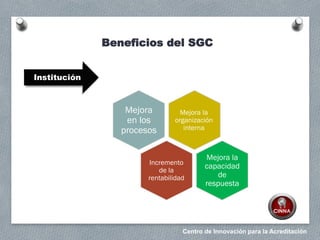 Centro de Innovación para la Acreditación
Beneficios del SGC
Mejora la
organización
interna
Mejora
en los
procesos
Incremento
de la
rentabilidad
Mejora la
capacidad
de
respuesta
Institución
 