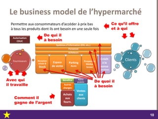 dimanche 22 octobre 2017
1010
Fournisseurs
Espace
de vente
Le business model de l’hypermarché
Réception
achats &
Stock
Personnel
ClientsProspectus
Médias
locaux
Crédit
à la
conso
Livraison
Parking
Accès
Acheteurs
Systèmes d’information (EDI, etc.)
Autorisation
CDUC
Permettre aux consommateurs d’accéder à prix bas
à tous les produits dont ils ont besoin en une seule fois
Avec qui
il travaille
Ce qu’il offre
et à qui
De qui il
à besoin
Comment il
gagne de l’argent
De quoi il
à besoinAutres
charges
Ventes
aux
clients
Achats
aux
fourn.
Bénéfice Autres
produits
 