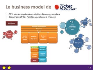 dimanche 22 octobre 2017
1212
Le business model de
Affiliés
(restaurants,
supermarchés,
etc.)
Entreprises
Fournis
seurs
• Offrir aux entreprises une solution d’avantages sociaux
• Donner aux affiliés l’accès à une clientèle financée
Commis.
Affiliés
Bénéfice
Commis.
Entrep.
Législation
Prod. Fin.
Annon
ceurs
Annonces.
Edition
des titres
Gestion
des com-
mandes
Commercial
Gestion
des
paiements
Personnel
Achats
Systèmes d’information
Autres
charges
Personnel
Achats
 