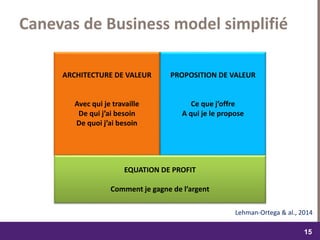 dimanche 22 octobre 2017
1515
PROPOSITION DE VALEUR
Ce que j’offre
A qui je le propose
ARCHITECTURE DE VALEUR
Avec qui je travaille
De qui j’ai besoin
De quoi j’ai besoin
EQUATION DE PROFIT
Comment je gagne de l’argent
Lehman-Ortega & al., 2014
Canevas de Business model simplifié
 