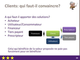 dimanche 22 octobre 2017
2424
Clients: qui faut-il convaincre?
A qui faut-il apporter des solutions?
• Acheteur
• Utilisateur/Consommateur
• Financeur
• Tiers payant
• Prescripteur
Celui qui bénéficie de la valeur proposée ne paie pas
forcément pour en bénéficier
Clients
Utilisateurs
Prescripteurs
Tiers payant
Financeurs
 