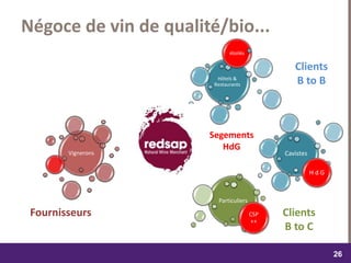 dimanche 22 octobre 2017
2626
Négoce de vin de qualité/bio...
Hôtels &
Restaurants
étoilés
Cavistes
H d G
Vignerons
Particuliers
CSP
++
Clients
B to B
Clients
B to C
Segements
HdG
Fournisseurs
 