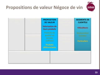 dimanche 22 octobre 2017
3333
SEGMENTS DE
CLIENTÈLE
Viticulteurs
Restauration
Cavistes
Particuliers
CANAUX
D’ACCES AUX
CLIENTS
RELATIONS
AVEC LES
CLIENTS
PROPOSITION
DE VALEUR
Valorisation de
leurs produits
Produits de
qualité en
volume
suffisant
Produits
différenciants
RESSOURCES
CLÉS
ACTIVITÉS CLÉS
FLUX DE REVENUS
Propositions de valeur Négoce de vin
PARTENAIRES
CLÉS
STRUCTURE DE COÛTS
 