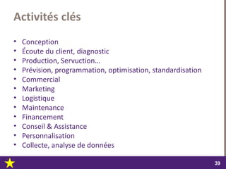 dimanche 22 octobre 2017
3939
Activités clés
• Conception
• Écoute du client, diagnostic
• Production, Servuction…
• Prévision, programmation, optimisation, standardisation
• Commercial
• Marketing
• Logistique
• Maintenance
• Financement
• Conseil & Assistance
• Personnalisation
• Collecte, analyse de données
 