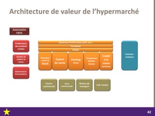 dimanche 22 octobre 2017
4242
Espace
de vente
Architecture de valeur de l’hypermarché
Réception
achats &
Stock
Personnel
Prospectus
Médias
locaux
Crédit
à la
conso
Livraison
Parking
Accès
Achats
Systèmes d’information (EDI, etc.)
Autorisation
CDUC
Producteurs
des produits
vendus
Autres fourn.
& prestataires
Société de
crédit à la
conso.
Consom-
mateurs
Centre
commercial
Zone
commerciale
Réseau de
transport
Coll. locales
 