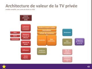 dimanche 22 octobre 2017
4343
Architecture de valeur de la TV privée
modèle simplifié, sans vente de droits ou VOD
Licence
d’émission
(CSA)
Production
Producteurs
d’émissions
& animateurs
Invités sur
les plateaux
Régie
publicitaire
Détenteurs
de droits de
diffusion
Annonceurs
Agences de
presse
Studios & moyens mobiles
Journalistes
Films
Sports
Évènements
Télé-
spectateurs
Org. de
mesure
d’audience
Magazines
& émissions
sur la TV
Achats de contenus
Producteurs
récepteurs
TV
Diffiuseurs
Autres
fournis.
 