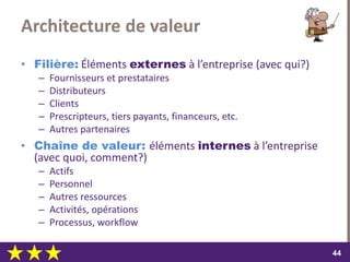 dimanche 22 octobre 2017
4444
Architecture de valeur
• Filière: Éléments externes à l’entreprise (avec qui?)
– Fournisseurs et prestataires
– Distributeurs
– Clients
– Prescripteurs, tiers payants, financeurs, etc.
– Autres partenaires
• Chaîne de valeur: éléments internes à l’entreprise
(avec quoi, comment?)
– Actifs
– Personnel
– Autres ressources
– Activités, opérations
– Processus, workflow
 