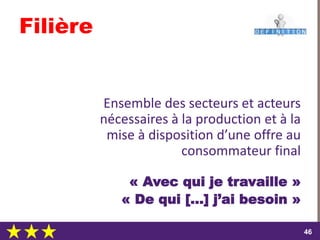 dimanche 22 octobre 2017
4646
Filière
Ensemble des secteurs et acteurs
nécessaires à la production et à la
mise à disposition d’une offre au
consommateur final
« Avec qui je travaille »
« De qui […] j’ai besoin »
 