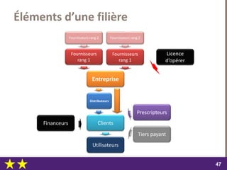 dimanche 22 octobre 2017
4747
Entreprise
Fournisseurs
rang 1
Clients
Utilisateurs
Prescripteurs
Distributeurs
Tiers payant
Éléments d’une filière
Licence
d’opérer
Financeurs
Fournisseurs rang 2
Fournisseurs
rang 1
Fournisseurs rang 2
 
