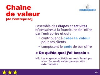 dimanche 22 octobre 2017
4949
Chaîne
de valeur
[de l’entreprise]
Ensemble des étapes et activités
nécessaires à la fourniture de l’offre
par l’entreprise et qui :
• contribuent à créer la valeur
pour ses clients
• composent le coût de son offre
« De qui/de quoi j’ai besoin »
NB: Les étapes et activités ne contribuant pas
à la création de valeur peuvent être
externalisées
 