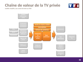 dimanche 22 octobre 2017
5050
Chaîne de valeur de la TV privée
modèle simplifié, sans vente de droits ou VOD
Licence
d’émission
(CSA)
Production
et
program-
mation
Producteurs
d’émissions
& animateurs
Invités sur
les plateaux
Régie
publicitaire
Détenteurs
de droits de
diffusion
Annonceurs
Agences de
presse
Studios & moyens mobiles
Journalistes
Films
Sports
Évènements
Télé-
spectateurs
Org. de
mesure
d’audience
Magazines
TV
Achats de contenus
Producteurs
récepteurs
TV
Diffiuseurs
Autres
fournis.
 