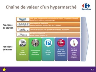 dimanche 22 octobre 2017
5252
Accès
Stocks
Packaging
Mise en rayon
Réassort
Commande
Accès
Parkings
Drive
Publicité
(radio, PQR)
Prospectus &
Catalogues
Horaires
Site Web
Conseil
Crédit
Livraison
Garderie?
Front office: Espace de vente, Organisation des rayons, Équipements, Affichage
Back office: Procédures, merchandising…
Recrutement et fidélisation
Gestion des temps partiels / des pics d’activité
Logiciels de gestion, EDI, systèmes de paiement, d’affichage
Achat de l’assortiment
Autres achats: énergie, etc
Chaîne de valeur d’un hypermarché
Fonctions
primaires
Fonctions
de soutien
 