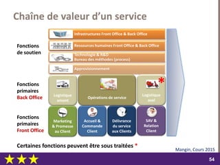 dimanche 22 octobre 2017
5454
Infrastructures Front Office & Back Office
Ressources humaines Front Office & Back Office
Technologie & R&D
Bureau des méthodes (process)
Approvisionnement
Chaîne de valeur d’un service
Fonctions
primaires
Front Office
Fonctions
de soutien
Fonctions
primaires
Back Office
Accueil &
Commande
Client
SAV &
Relation
Client
Délivrance
du service
aux Clients
Marketing
& Promesse
au Client
Logistique
amont
Opérations de service
Logistique
aval
Mangin, Cours 2015
Certaines fonctions peuvent être sous traitées *
 