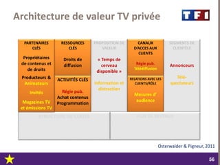 dimanche 22 octobre 2017
5656
SEGMENTS DE
CLIENTÈLE
Annonceurs
Télé-
spectateurs
CANAUX
D’ACCES AUX
CLIENTS
Régie pub.
Télédiffusion
RELATIONS AVEC LES
CLIENTS/RÔLE
Mesures d’
audience
PROPOSITION DE
VALEUR
« Temps de
cerveau
disponible »
Information et
distraction
RESSOURCES
CLÉS
Droits de
diffusion
ACTIVITÉS CLÉS
Régie pub.
Achat contenus
Programmation
FLUX DE REVENUSSTRUCTURE DE COÛTS
Osterwalder & Pigneur, 2011
Architecture de valeur TV privée
PARTENAIRES
CLÉS
Propriétaires
de contenus et
de droits
Producteurs &
Animateurs
Invités
Magazines TV
et émissions TV
 