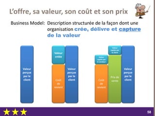 dimanche 22 octobre 2017
5858
Coût
de
revient
Valeur
perçue
par le
client
Valeur
créée
L’offre, sa valeur, son coût et son prix
Valeur
perçue
par le
client Coût
de
revient
Prix de
vente
Valeur
perçue
par le
client
Valeur
captée par
le vendeur
Valeur
captée par
le client
Business Model: Description structurée de la façon dont une
organisation crée, délivre et capture
de la valeur
 