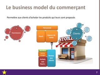 dimanche 22 octobre 2017
77
Espace de
vente
Le business model du commerçant
Stock
Personnel
Autres
charges Ventes
aux
clients
Achats
aux
fourn.
Bénéfice
Fournisseurs
Clients
Permettre aux clients d’acheter les produits qui leurs sont proposés
 