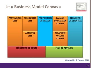 dimanche 22 octobre 2017
7171
SEGMENTS
DE CLIENTÈLE
CANAUX
D’ACCES AUX
CLIENTS
RELATIONS
AVEC LES
CLIENTS
PROPOSITION
DE VALEUR
RESSOURCES
CLÉS
ACTIVITÉS
CLÉS
FLUX DE REVENUSSTRUCTURE DE COÛTS
Osterwalder & Pigneur, 2011
Le « Business Model Canvas »
PARTENAIRES
CLÉS
 