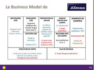 dimanche 22 octobre 2017
7373
SEGMENTS DE
CLIENTÈLE
Collectivités
publiques (CL)
Annonceurs (A)
Public (P)
Citoyens (C)
CANAUX
D’ACCES AUX
CLIENTS
CL: Commercial
A: Régie
publicitaire
RELATIONS AVEC
LES CLIENTS
Suivi satisfaction
CL et C
PROPOSITION DE
VALEUR
CL: Mise à
disposition
gratuite de
mobilier urbain
financé par la
publicité
A: Accès à des
emplacements
uniques en ville
RESSOURCES
CLÉS
Capacité à
modéliser des
contrats longue
durée avec CL
ACTIVITÉS CLÉS
Design &
Innovation
Relationnel CL
FLUX DE REVENUS
A: Vente d’espace publicitaires
STRUCTURE DE COÛTS
Production et pose du mobilier urbain
Entretien du mobilier urbain
Changement des publicités
Le Business Model de
PARTENAIRES
CLÉS
Designers stars
(Wilmotte,
Aulenti, Foster…)
 