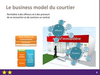 dimanche 22 octobre 2017
88
Le business model du courtier
Personnel
Autres
charges
Commis
sions
% sur
contrats
conclus
Personnel
Bénéfice
Preneurs
Outils d’info et de
communication
[Locaux]
Permettre à des offreurs et à des preneurs
de se rencontrer et de conclure un contrat
Offreurs
 