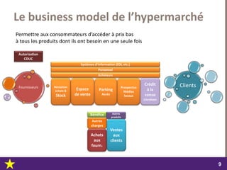 dimanche 22 octobre 2017
99
Espace
de vente
Le business model de l’hypermarché
Réception
achats &
Stock
Personnel
Autres
charges
Ventes
aux
clients
Achats
aux
fourn.
Bénéfice
Fournisseurs ClientsProspectus
Médias
locaux
Crédit
à la
conso
Livraison
Parking
Accès
Acheteurs
Systèmes d’information (EDI, etc.)
Autorisation
CDUC
Autres
produits
Permettre aux consommateurs d’accéder à prix bas
à tous les produits dont ils ont besoin en une seule fois
 