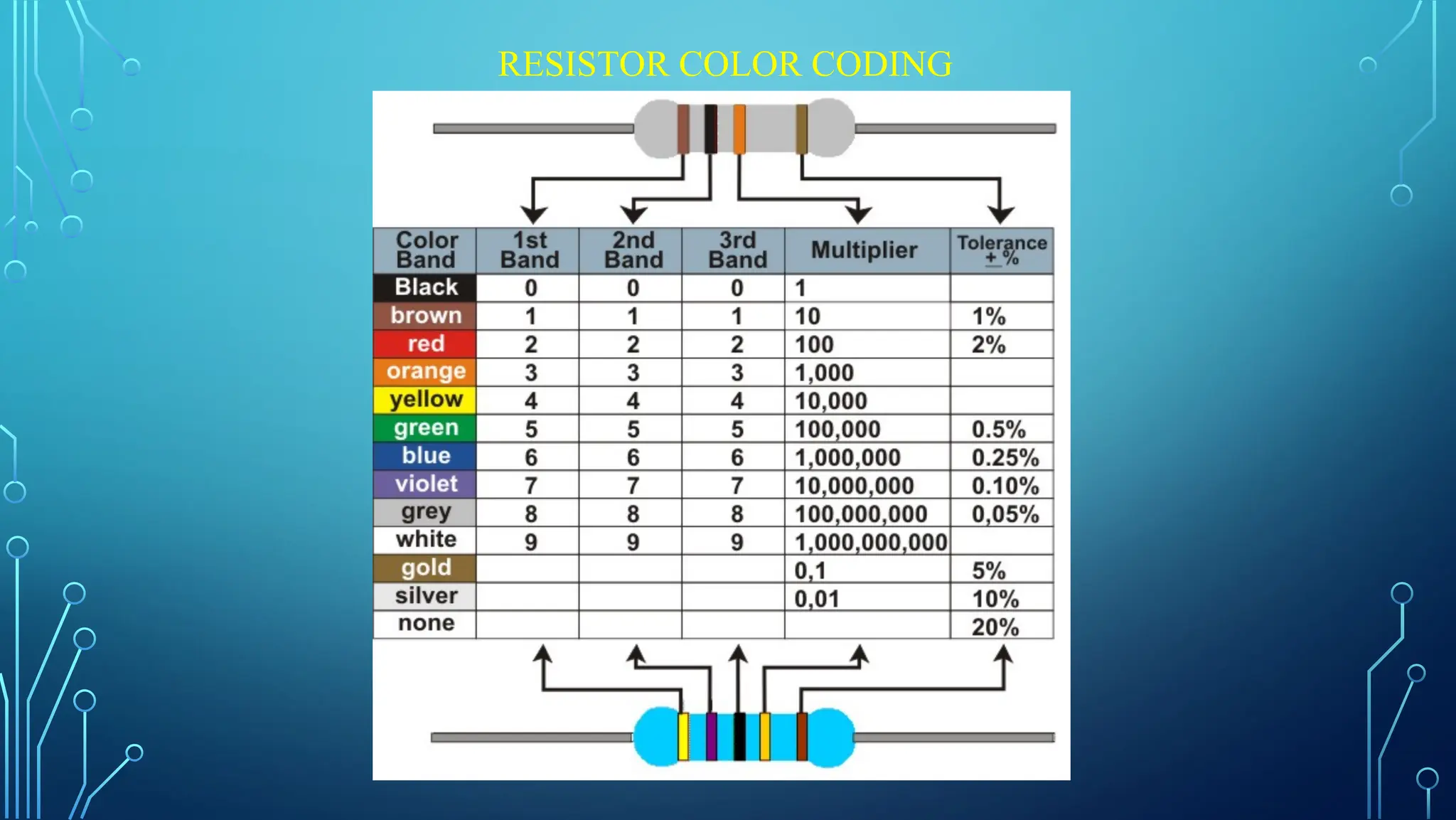 RESISTOR COLOR CODING
 