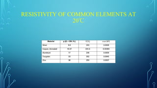 RESISTIVITY OF COMMON ELEMENTS AT
20℃
 