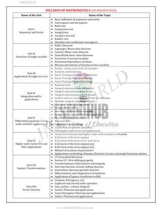 JNTUWORLD
SYLLABUS OF MATHEMATICS-I (AS PER JNTU HYD)
Name of the Unit Name of the Topic
Unit-I
Sequences and Series
Basic definition of sequences and series
Convergence and divergence.
Ratio test
Comparison test
Integral test
Cauchy’s root test
Raabe’s test
Absolute and conditional convergence
Unit-II
Functions of single variable
Rolle’s theorem
Lagrange’s Mean value theorem
Cauchy’s Mean value theorem
Generalized mean value theorems
Functions of several variables
Functional dependence, Jacobian
Maxima and minima of function of two variables
Unit-III
Application of single variables
Radius , centre and Circle of curvature
Evolutes and Envelopes
Curve Tracing-Cartesian Co-ordinates
Curve Tracing-Polar Co-ordinates
Curve Tracing-Parametric Curves
Unit-IV
Integration and its
applications
Riemann Sum
Integral representation for lengths
Integral representation for Areas
Integral representation for Volumes
Surface areas in Cartesian and Polar co-ordinates
Multiple integrals-double and triple
Change of order of integration
Change of variable
Unit-V
Differential equations of first
order and their applications
Overview of differential equations
Exact and non exact differential equations
Linear differential equations
Bernoulli D.E
Newton’s Law of cooling
Law of Natural growth and decay
Orthogonal trajectories and applications
Unit-VI
Higher order Linear D.E and
their applications
Linear D.E of second and higher order with constant coefficients
R.H.S term of the form exp(ax)
R.H.S term of the form sin ax and cos ax
R.H.S term of the form exp(ax) v(x)
R.H.S term of the form exp(ax) v(x)
Method of variation of parameters
Applications on bending of beams, Electrical circuits and simple harmonic motion
Unit-VII
Laplace Transformations
LT of standard functions
Inverse LT –first shifting property
Transformations of derivatives and integrals
Unit step function, Second shifting theorem
Convolution theorem-periodic function
Differentiation and integration of transforms
Application of laplace transforms to ODE
Unit-VIII
Vector Calculus
Gradient, Divergence, curl
Laplacian and second order operators
Line, surface , volume integrals
Green’s Theorem and applications
Gauss Divergence Theorem and applications
Stoke’s Theorem and applications
TSEDUHUB
www.tseduhub.blogspot.com
 