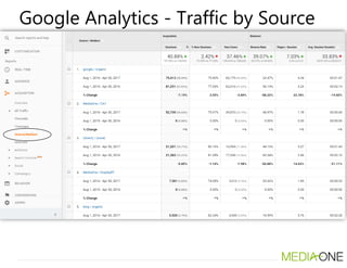 Source/Medium report
Adding a secondary
dimension
Google Analytics - Traffic by Source
 
