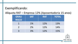 41
Exemplificando:
Alíquota RAT – Empresa 12% (Aposentadoria 15 anos)
GRAU
RISCO
SAT RAT TOTAL
1 1% 12% 13%
2 2% 12% 14%
3 3% 12% 15%
 