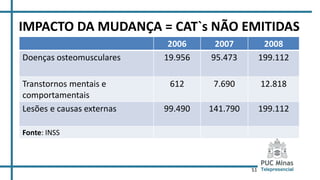 51
IMPACTO DA MUDANÇA = CAT`s NÃO EMITIDAS
2006 2007 2008
Doenças osteomusculares 19.956 95.473 199.112
Transtornos mentais e
comportamentais
612 7.690 12.818
Lesões e causas externas 99.490 141.790 199.112
Fonte: INSS
 