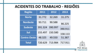 84
Região 2011 2012 2013
Norte 31.772 32.269 31.275
Nordeste 93.711 90.588
86.225
Sudeste 391.324 390.997
390.911
Sul 155.497 150.580
158.113
Centro Oeste 48.325 49.550 51.387
Total 720.629 713.984 717.911
ACIDENTES DO TRABALHO - REGIÕES
 
