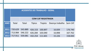97
ACIDENTES DO TRABALHO - GERAL
COM CAT REGISTRADA
ANO Total Total Típico Trajeto Doença trabalho Sem CAT
2011 720.629 543.889 426.153 100.897 16.839 176.740
2012 713.984 546.222 426.284 103.040 16.898 167.762
2013 717.911 559.081 432.254 111.601 15.226 158.830
 